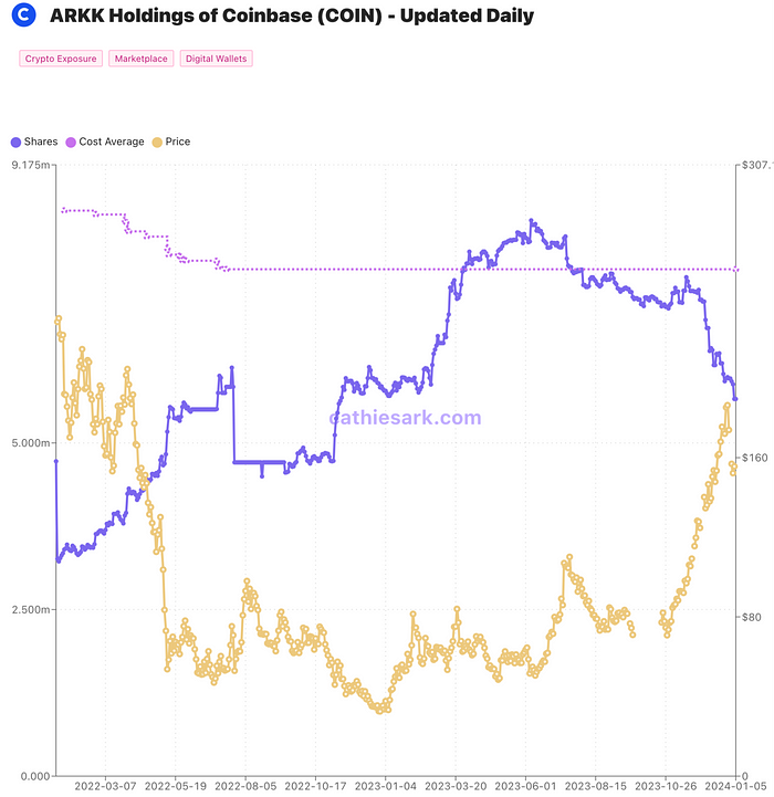 LD Capital：2024开年反转 木头姐清空COIN？