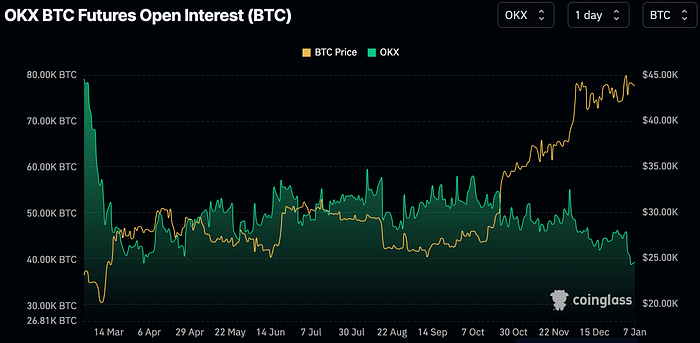 LD Capital：2024开年反转 木头姐清空COIN？