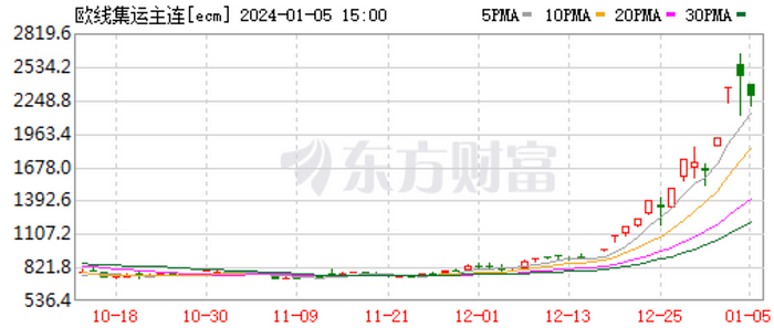 LD Capital：2024开年反转 木头姐清空COIN？