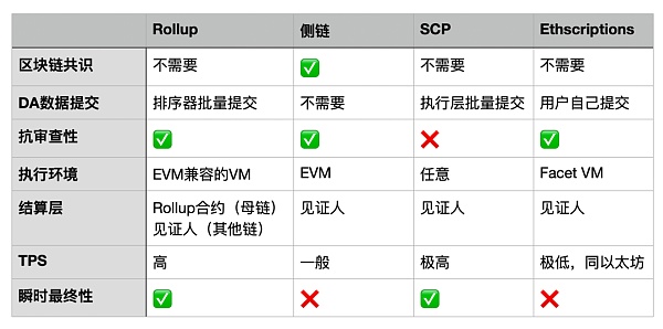 存储共识范式：下一代区块链不必是区块链