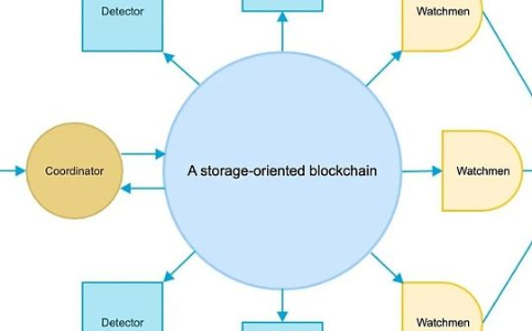 存储共识范式：下一代区块链不必是区块链