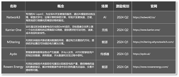 规模90亿美元  DePIN赛道新老应用共舞