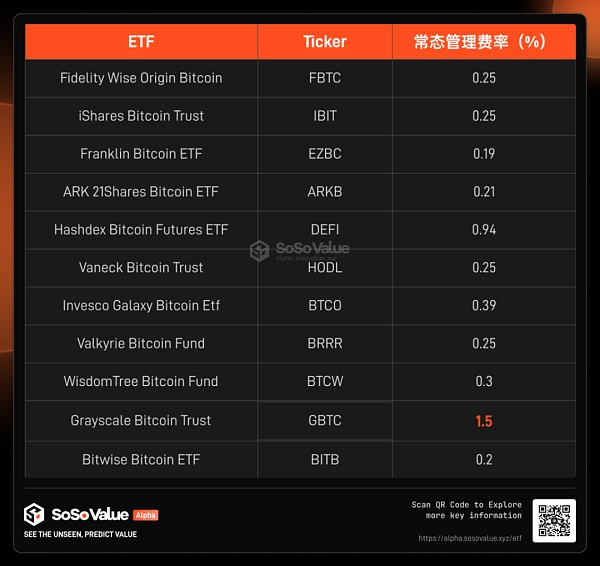 秒懂现货ETF对比特币价格的影响——以1000美金实操为例