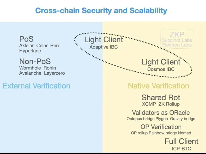 详解 Adaptive IBC 异构链跨链技术路线