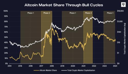 Pantera Capital：2024 年将见证比特币的「DeFi summer 2.0」