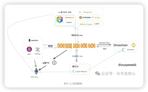 BTC L2 范式和流派：Rollup-like 终会胜出