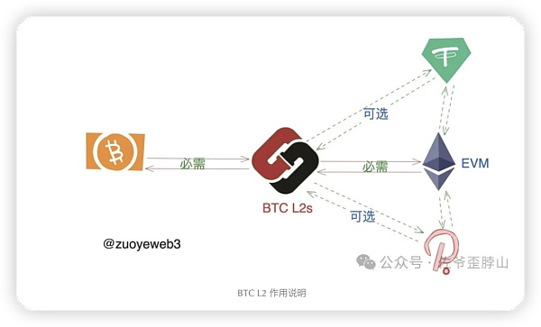 BTC L2 范式和流派：Rollup-like 终会胜出