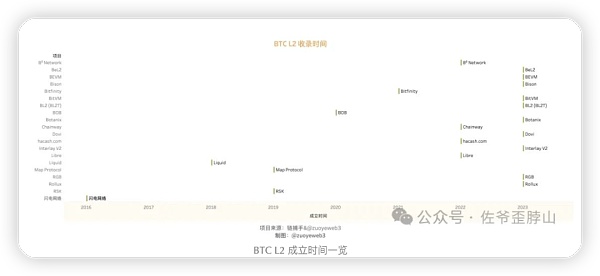 BTC L2 范式和流派：Rollup-like 终会胜出