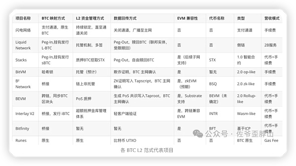 BTC L2 范式和流派：Rollup-like 终会胜出