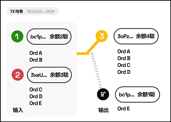 全面解析 BTC Ordinal 协议生态