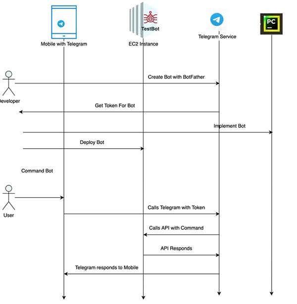 万字解析 Telegram Bot 赛道（上）：链上券商如何推动 Web3 大规模应用？