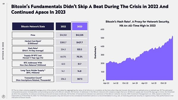 ARK Invest报告：比特币在投资组合中的作用