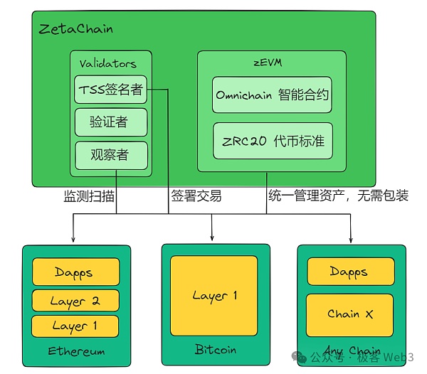 技术解读ZetaChain：一站式多链DAPP底层设施