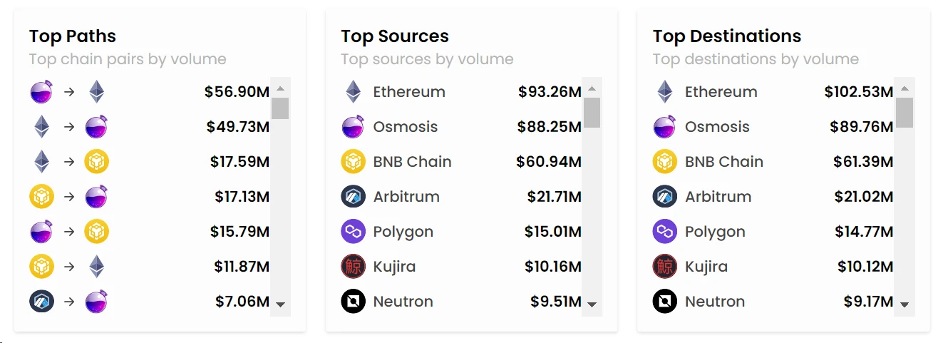 Metrics Ventures:布局全链叙事,Axelar将是最符合市场需求的全链协议?