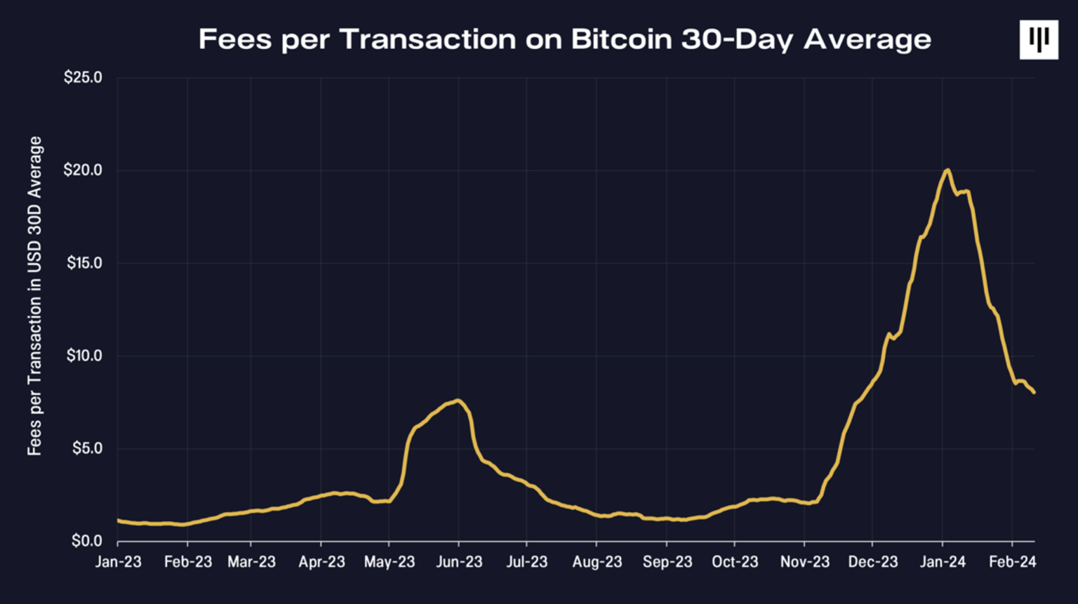 Pantera合伙人:重新审视比特币的可编程性