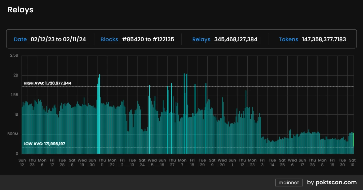 Metrics Ventures研报 | POKT Network：DePIN老将正在向AI叙事进发