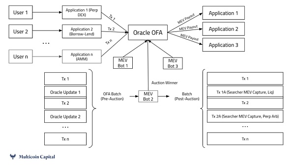 Uma Oval的OEV方案为DeFi未来画出新的蓝图