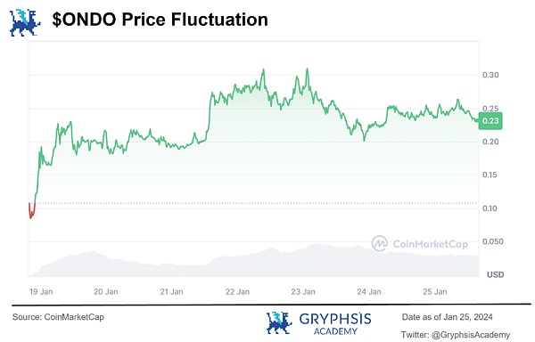 深度解析 Ondo Finance：Web3 投行的美债上链实践