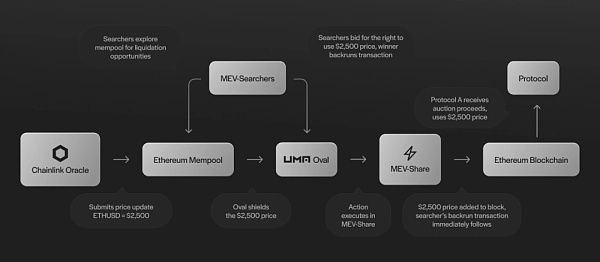 Uma Oval的OEV方案为DeFi未来画出新的蓝图