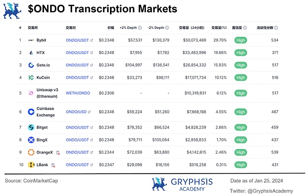 深度解析 Ondo Finance：Web3 投行的美债上链实践