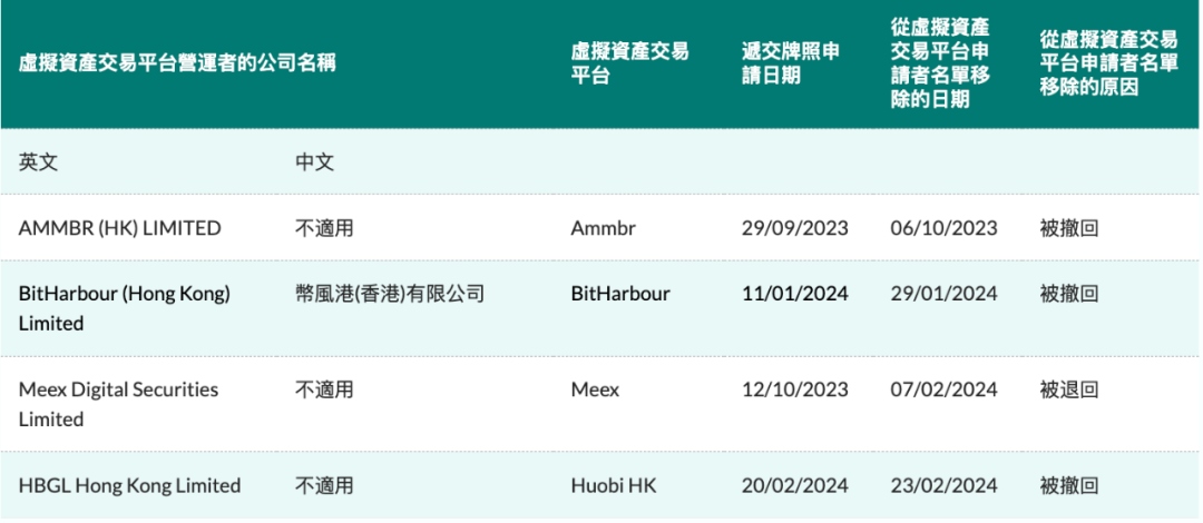 1 个月撤回 3 家申请,香港虚拟资产交易所牌照申请如履薄冰