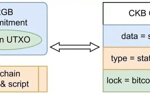 RGB++：比特币 L2 资产的新思路