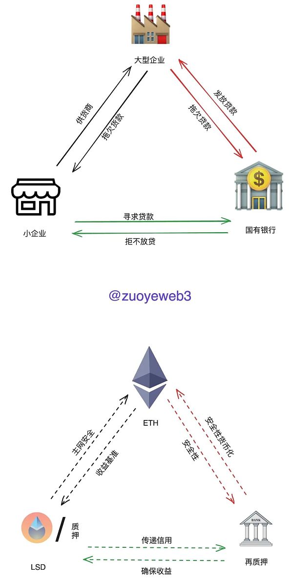 三角债 or 温和通胀:Restaking 再质押的另类视角