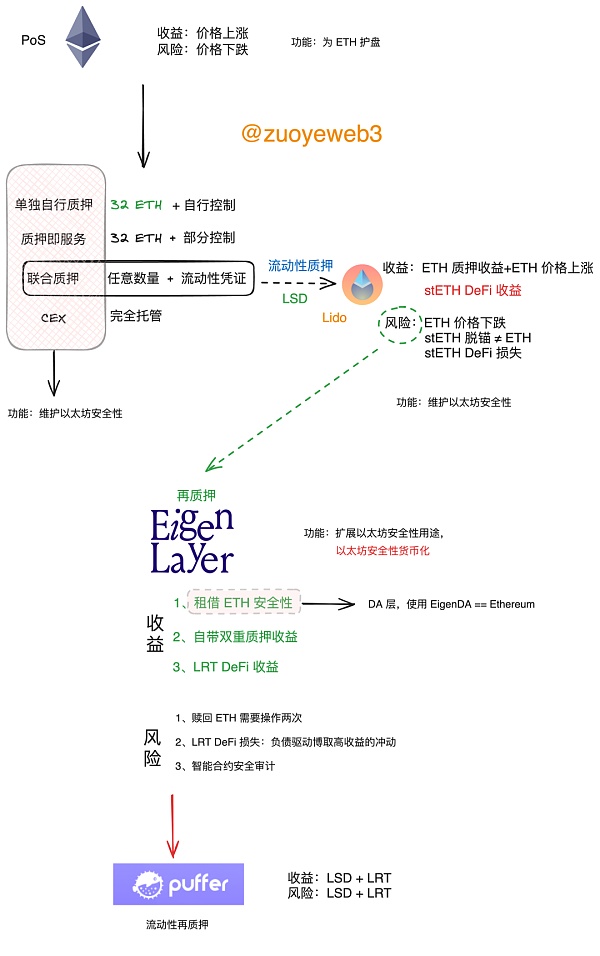 三角债 or 温和通胀:Restaking 再质押的另类视角
