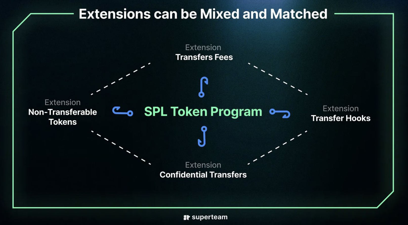 详解Solana新功能「Token Extension」：助力下一个杀手级应用？