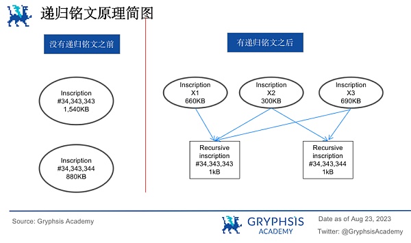 递归铭文：BTC 乐高组合与复杂逻辑产品的基石