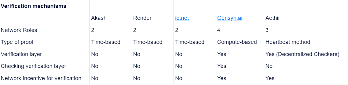 Aethtir 深度研报:聚合大众级 GPU 去中心化计算赛道的有力竞争者