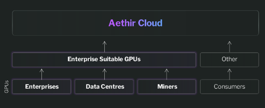 Aethtir 深度研报:聚合大众级 GPU 去中心化计算赛道的有力竞争者