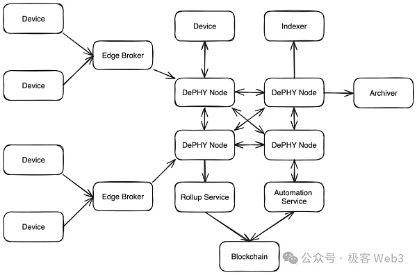 DePIN科普文：IoTeX、DePHY和peaq等基础设施是怎么运转的