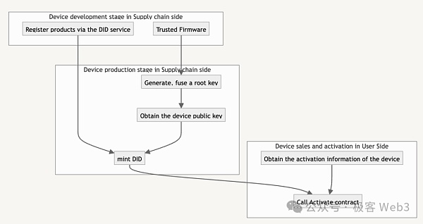 DePIN科普文：IoTeX、DePHY和peaq等基础设施是怎么运转的