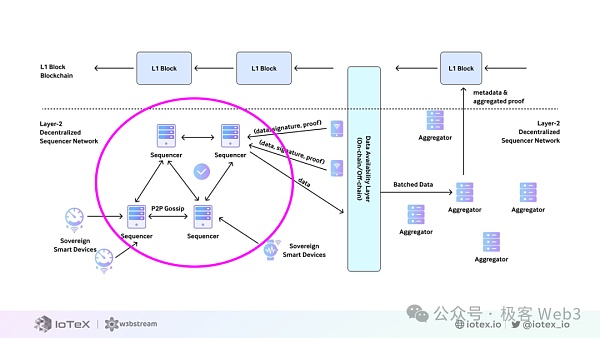 DePIN科普文：IoTeX、DePHY和peaq等基础设施是怎么运转的