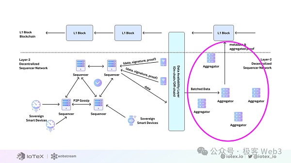 DePIN科普文：IoTeX、DePHY和peaq等基础设施是怎么运转的