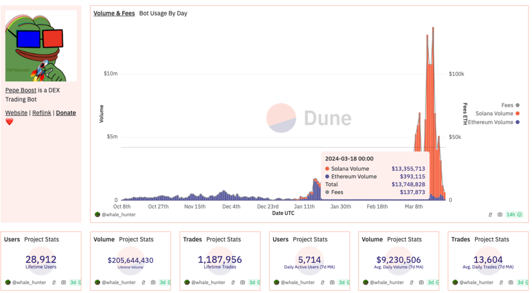 Solana Meme大爆发,盘点四款热门的TG Trading Bot