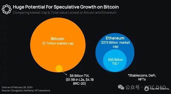 Polygon Ventures：对本轮牛市 BTC 生态的研究分析