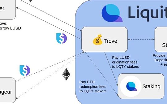 Liquity 探索：去中心化借贷协议的革新与机遇