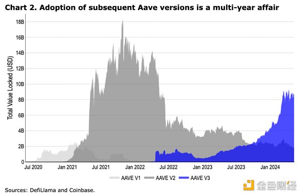 Coinbase加密周报：市场或迎来拐点，Aave透露V4计划