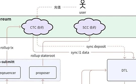 Layer2 的基本概念和主流项目分析