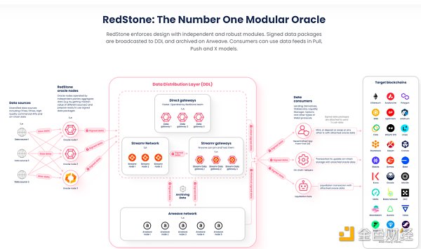知名机构入局：下一代预言机RedStone有何独特之处？