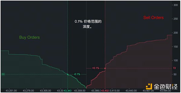 加密交易所流动性半年报：市场整体呈上升趋势，币安坐上头把交椅
