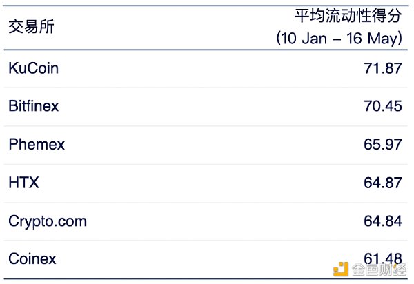 加密交易所流动性半年报：市场整体呈上升趋势，币安坐上头把交椅
