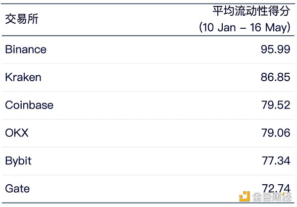 加密交易所流动性半年报：市场整体呈上升趋势，币安坐上头把交椅