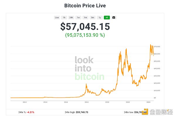 数据来源：https://www.lookintobitcoin.com/bitcoin-price-live/