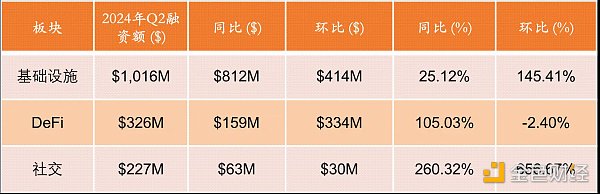RootData：2024 年 Q2 Web3 行业投资研究报告