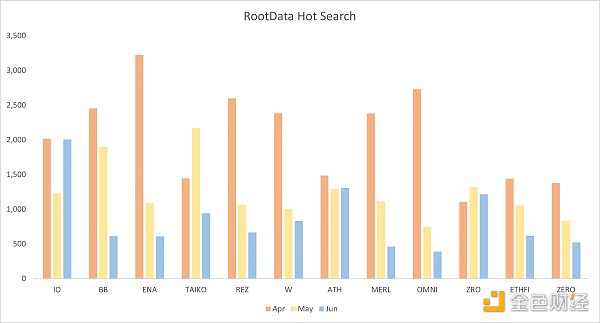 RootData：2024 年 Q2 Web3 行业投资研究报告