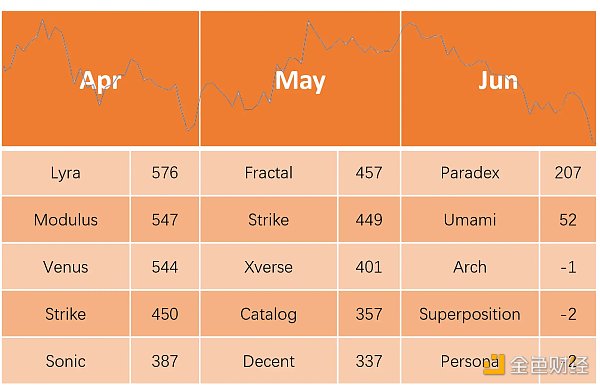 RootData：2024 年 Q2 Web3 行业投资研究报告