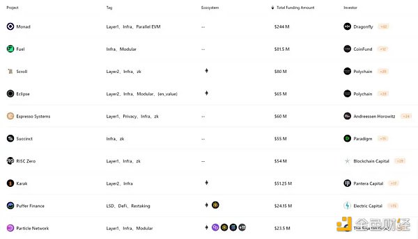 RootData：2024 年 Q2 Web3 行业投资研究报告